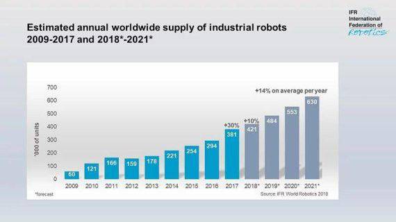 國際機器人聯盟（IFR）發布全球工業機器人投資趨勢
