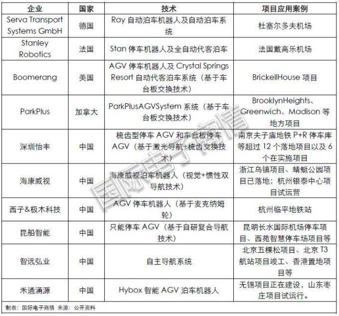 AGV停車機器人讓你在大興機場實現輕松泊車